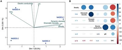 Extraction of phenolic compounds from lucuma (Pouteria lucuma) seeds with natural deep eutectic solvents: modelling using response surface methodology and artificial neural networks